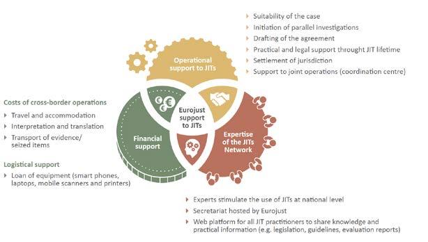 State, is to facilitate the work of practitioners. The JITs Network primarily encourages the use of JITs, facilitates their setting up, and contributes to the sharing of experience and best practice.
