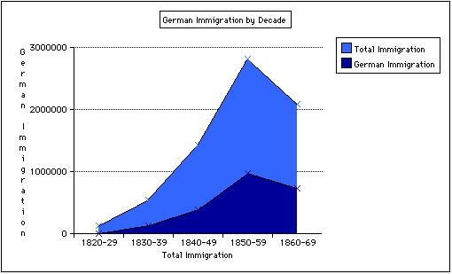 4) How were German immigrants different than Irish immigrants when they arrived? Where did the Germans settle?