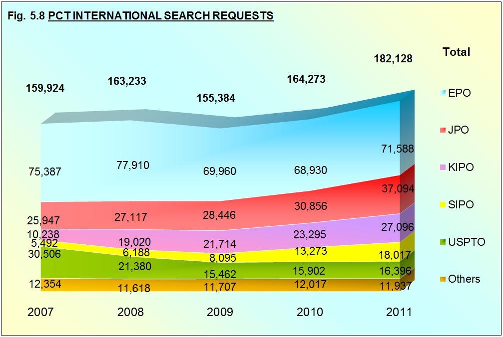 Fig. 5.8 shows the breakdown over time of the numbers of international search requests to Offices as ISA.