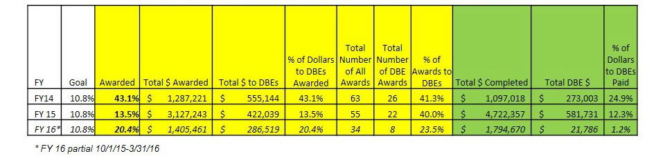 Board of Directors Meeting July 18, 2016 DBE Semi-Annual Report (October 1, 2015-March 31, 2016) HART achieved 20.