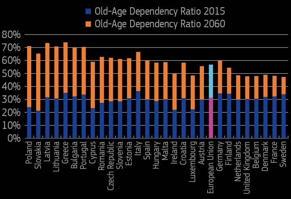 Old-age dependency ratios