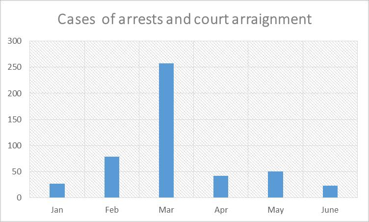 Graph 1: Graph depicting cases of arrests and court arraignment since January 2017 Reports of arraignment/arrests/harassment Place of Incident Incident Characteristics of PoCs Status of Situation