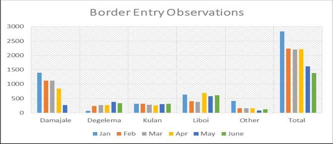 camp. Table 1: Breakdown of the cases documented between 01.06.17 and 31.06.17 Dadaab The month of June registered a 15 percent decrease in the number of cited new arrivals.