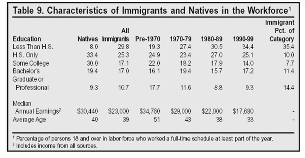 Education of immigrants and natives in the USA, 2000 Source: Camarota [2001]: Immigrants in the United States