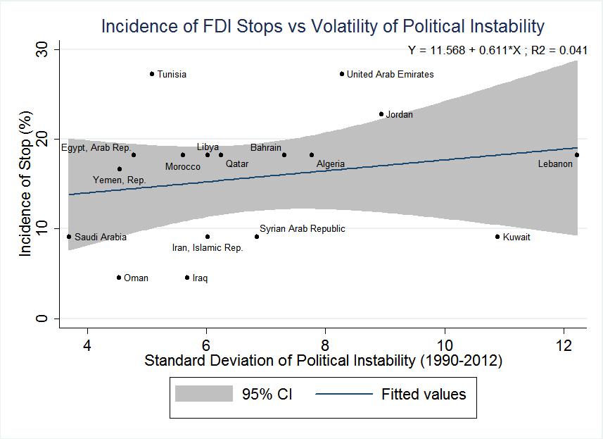 Political Volatility in MENA Source: