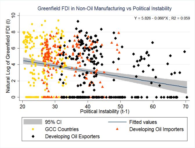 However, political instability has had strong negative effect on greenfield investments in tradable non-resource manufacturing and commercial services