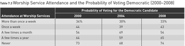 Worship Service Attendance and the Probability of Voting Democratic (2000 2008) Source: Pew