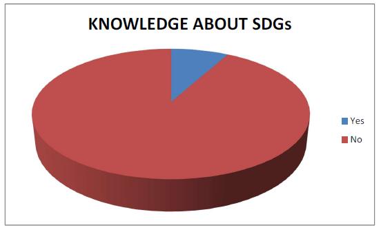 Figure 6. Knowledge about SDGs Table 3. Do you think people in your community can afford daily meal?