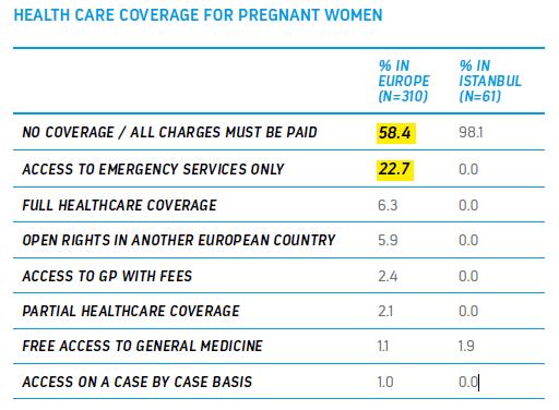Pregnant women with no or poor access to care Among the pregnant