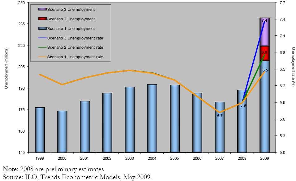 A few figures Global unemployment could increase by 29 million (lowest scenario) to 59 million (highest scenario) unemployed people in 2009