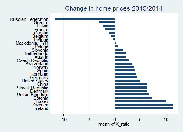 Home prices recovering in most countries,