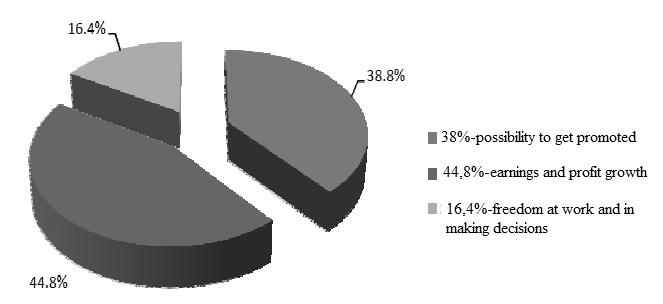 Vujičić, S., et al., The Development of Female, JWE (2012, No. 3-4, 1-16) 5 Graph 1: What motivates you most at work? Source: http://www.mc.