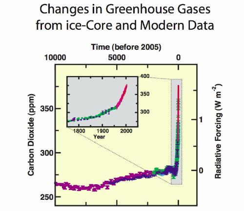 GHG Concentrations Increasing Atmospheric concentrations of CO2 have increased