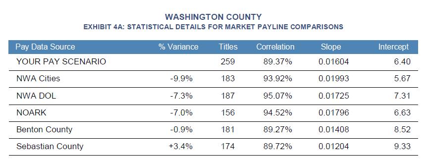 Washington County Market Pay Variance Summary August 2017 2017 Market Variance Mean: - 4.33% 2017 Market Variance Median: - 7.