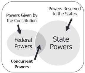 Reserved Powers Concurrent Powers More Powers Powers NOT given to the federal government and reserved for the states Example: safety, health, education Shared powers between state and federal