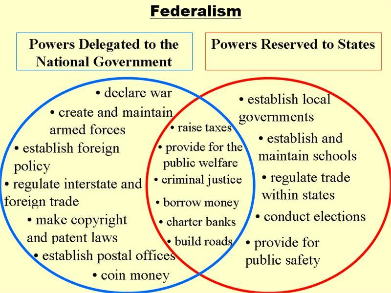 They are two different concepts. Important court cases dealing with federalism: Gibbons v. Ogden, McCulloch v. Maryland, District of Columbia v.