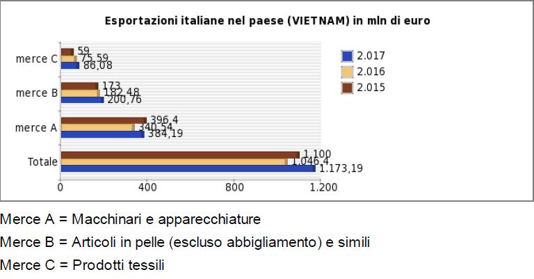 Italian exports in Vietnam Vietnam represents Italy s first commercial partner in the ASEAN area. Between 2006 and 2016, trade increased tenfold. In 2017, it reached 3,7 billions.