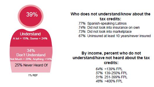 Uninsured Are Unaware of Tax Credits Source: Understanding the Uninsured Now,