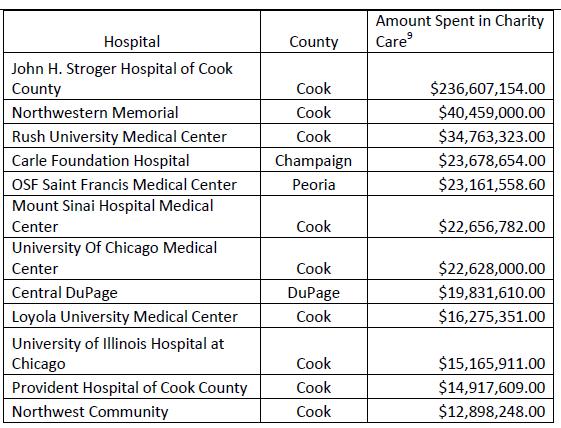 Which Illinois hospitals spent the most in charity care in