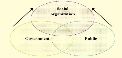 The Evaluation Analysis of Social Governance Efficacy The Open Cybernetics & Systemics Journal, 2015, Volume 9 2155 The countryside new social organization can renew the government's social