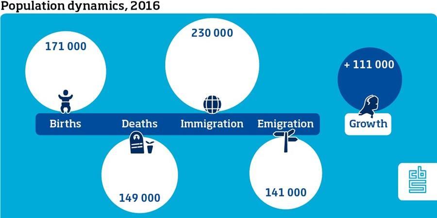 3 Figure 1. Dutch population dynamics, year 2016 Source: Statistics Netherlands (CBS) https://www.cbs.