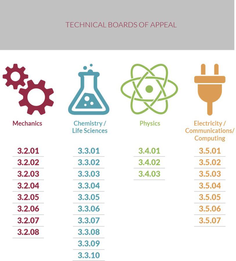 TECHNICAL BOARDS OF APPEAL Mechanics Chemistry Physics Electricity Of the total of 16,000 or so decided opposition appeals, about 7500 were decided by mechanics boards.