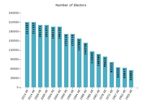 Andhra Pradesh Adoni Electoral Features Electors by Male & Female Year Male Female Others Total Year Male Female Others Total 2014 PE 105445 105882 30 211357 1989 AE 71166 73564-144730 2014 AE 105445