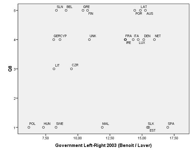 Figure 2: Government Left-Right Positions and Preferred