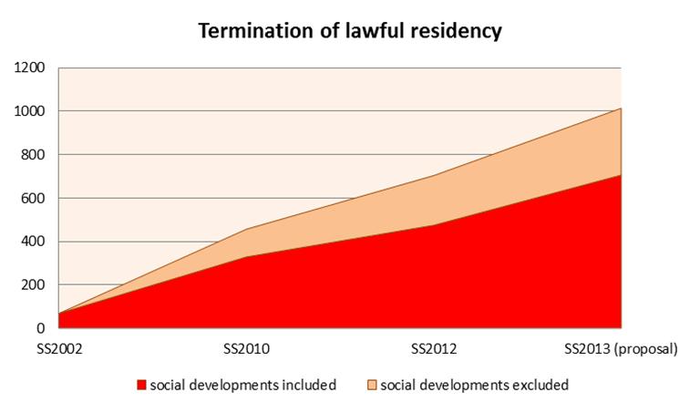 3 To what extent did the successive tightening lead to more terminations of lawful residence compared to the previous version? In 2009, lawful residence in the Netherlands ended for 69 subjects.