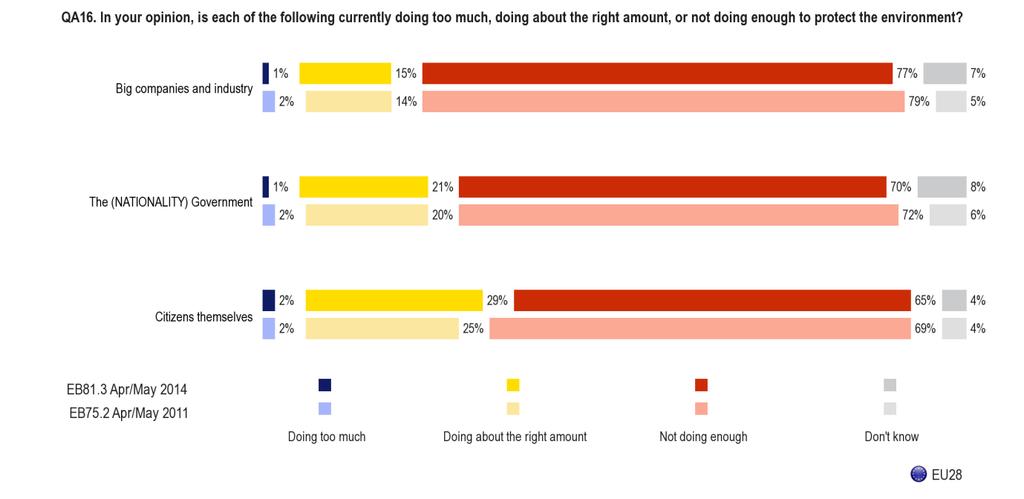 V. EUROPEANS STRONGLY BELIEVE THAT MORE NEEDS TO BE DONE AT ALL LEVELS TO PROTECT THE ENVIRONMENT 1.