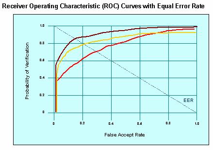 Equal Error Rate (EER) A statistic used to show biometric performance, typically when operating in the verification task.