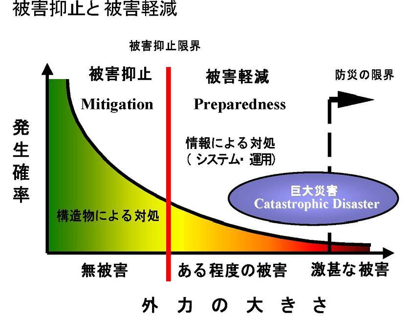 Mitigation and Preparedness No Damage Some Damage Severe Damage Size of Destructive Power Source) DRS, DPRI