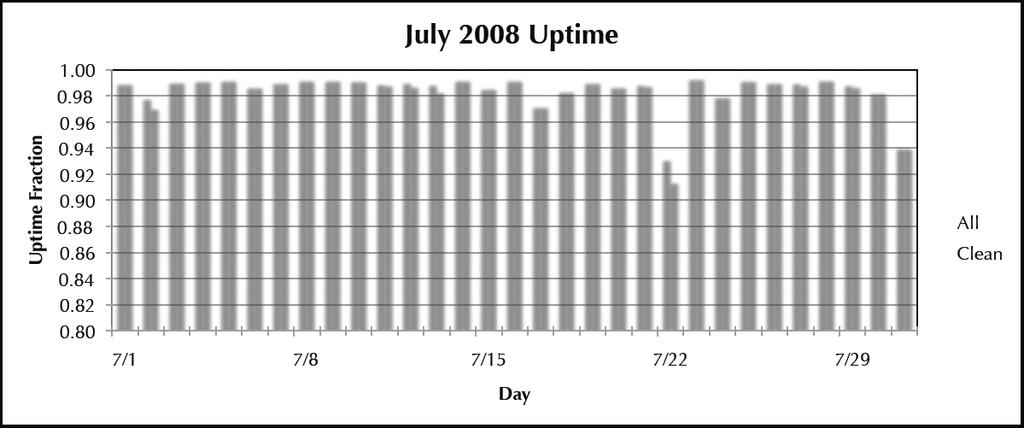 The day-by-day breakdown is shown in the following figure: DAQ S/W has received 3 new computing hosts to be installed in the ICL during the 2008/2009 season.