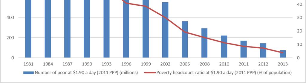 East Asia 1981-2013 POVERTY AND