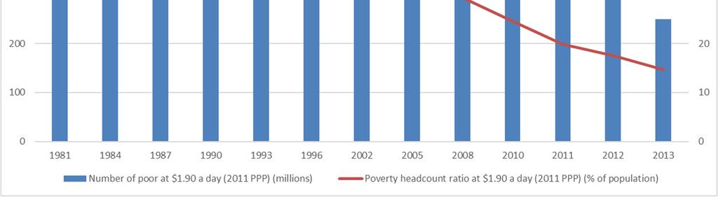South Asia 1981-2013 POVERTY AND