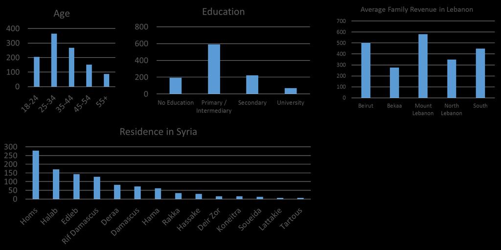 Sample Characteristics 62% of Syrians surveyed are working Relatively young sample Most with