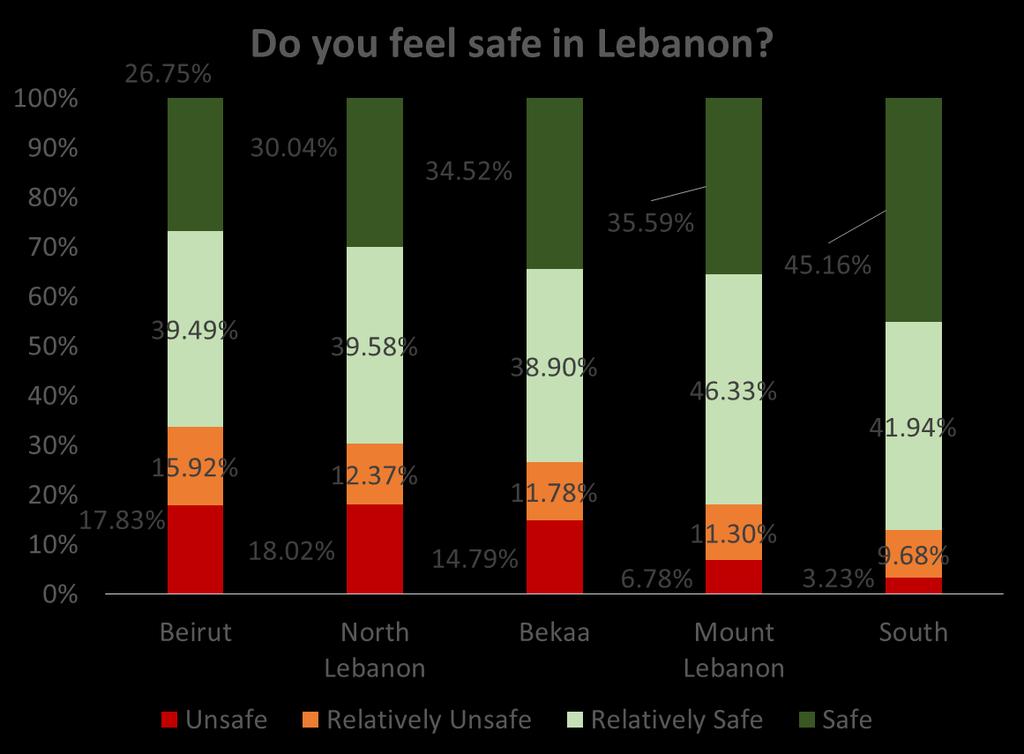 Safety In Beirut 34% feel Unsafe North Lebanon: 30% feel Unsafe