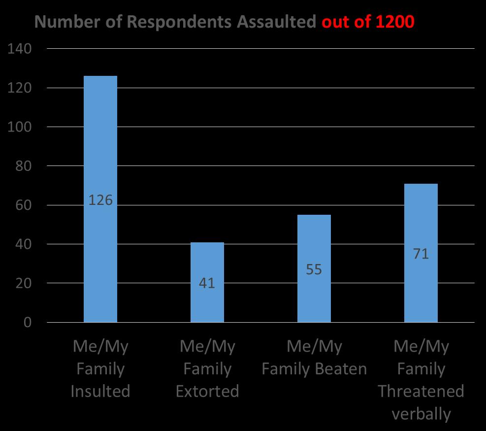 Assault 293 personal assaults reported out of 1200 respondents 86% of these cases where explicitly blamed on Lebanese