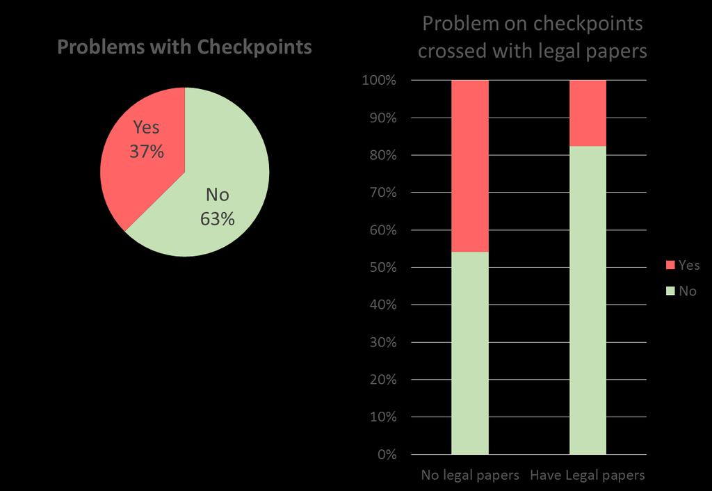 Checkpoints 37% had problems with checkpoints: Mount Lebanon 16% South: 32% Beirut: 34% Bekaa: 41% North: 50% 71% of respondents said