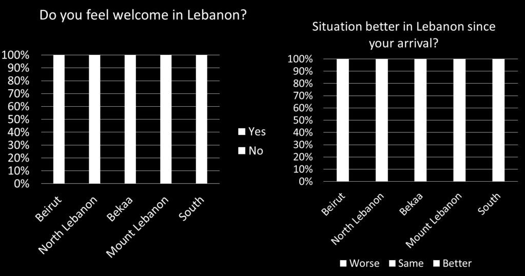 Feeling Welcome In Beirut, more then 75% don t feel welcome in Lebanon In North Lebanon and
