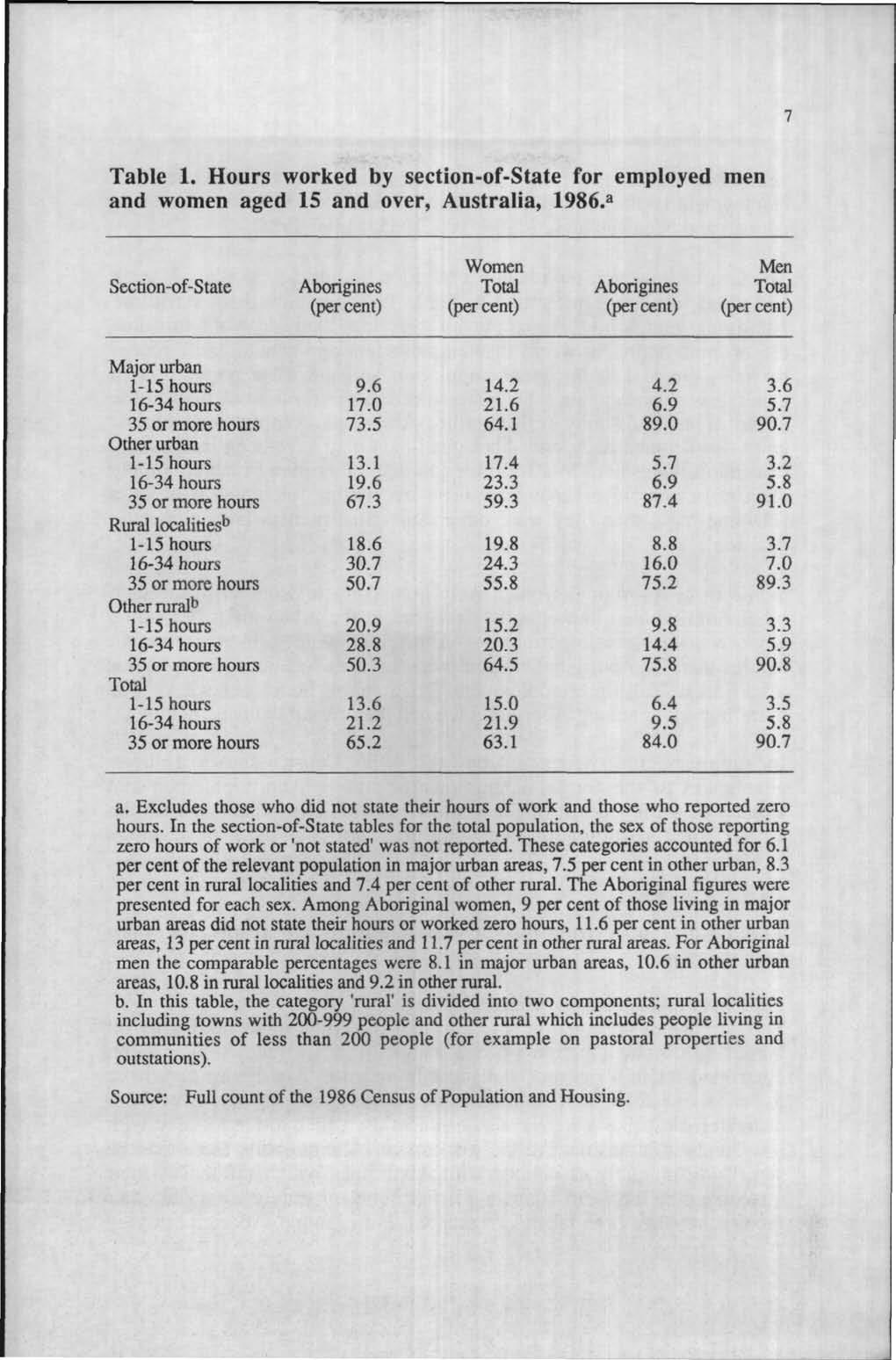 Table 1. Hours worked by section-of-state for employed men and women aged 15 and over, Australia, 1986.