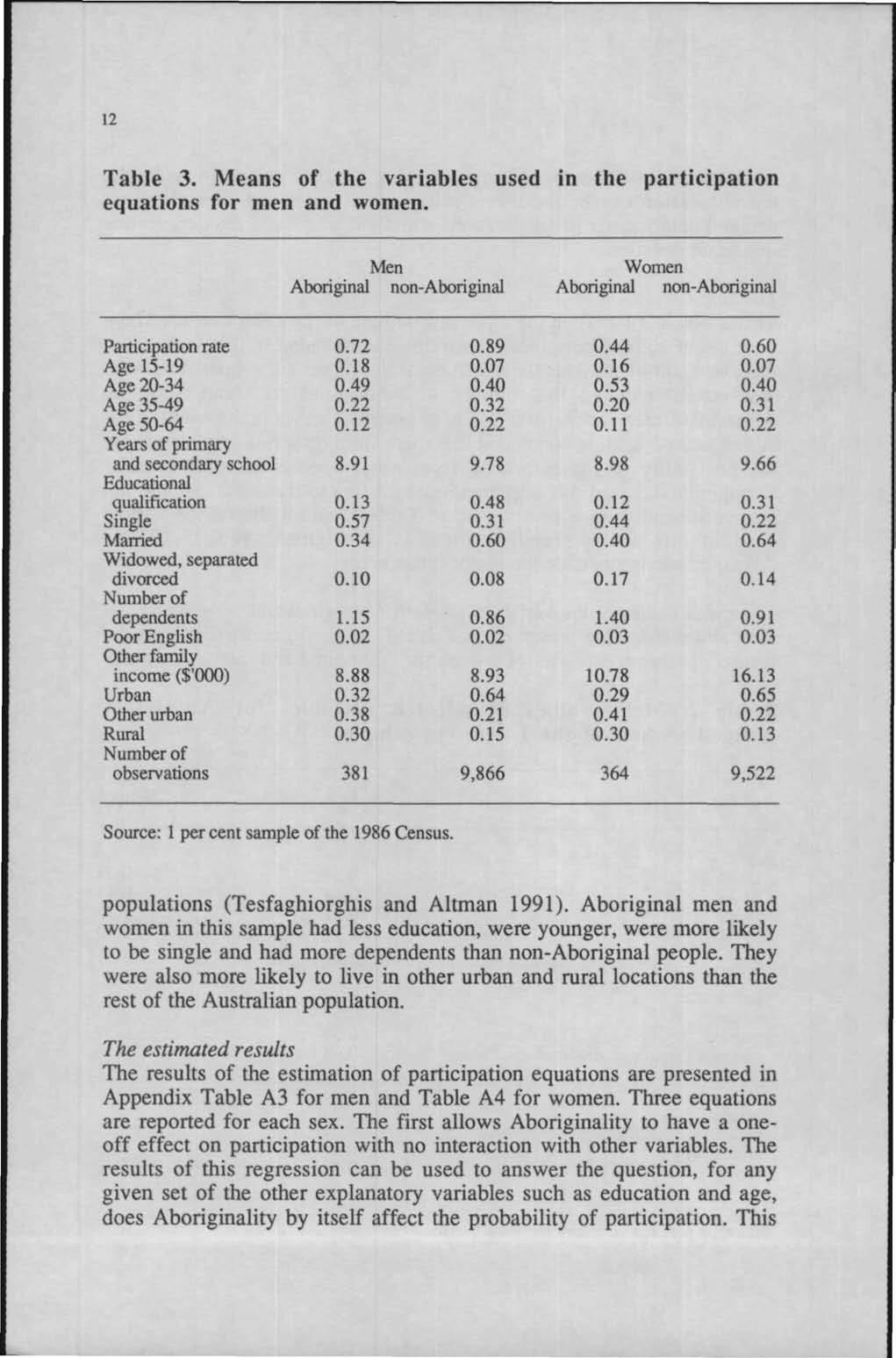 12 Table 3. Means of the variables used in the participation equations for men and women. Men Women Aboriginal non-aboriginal Aboriginal non-aboriginal Participation rate 0.72 0.89 0.44 0.