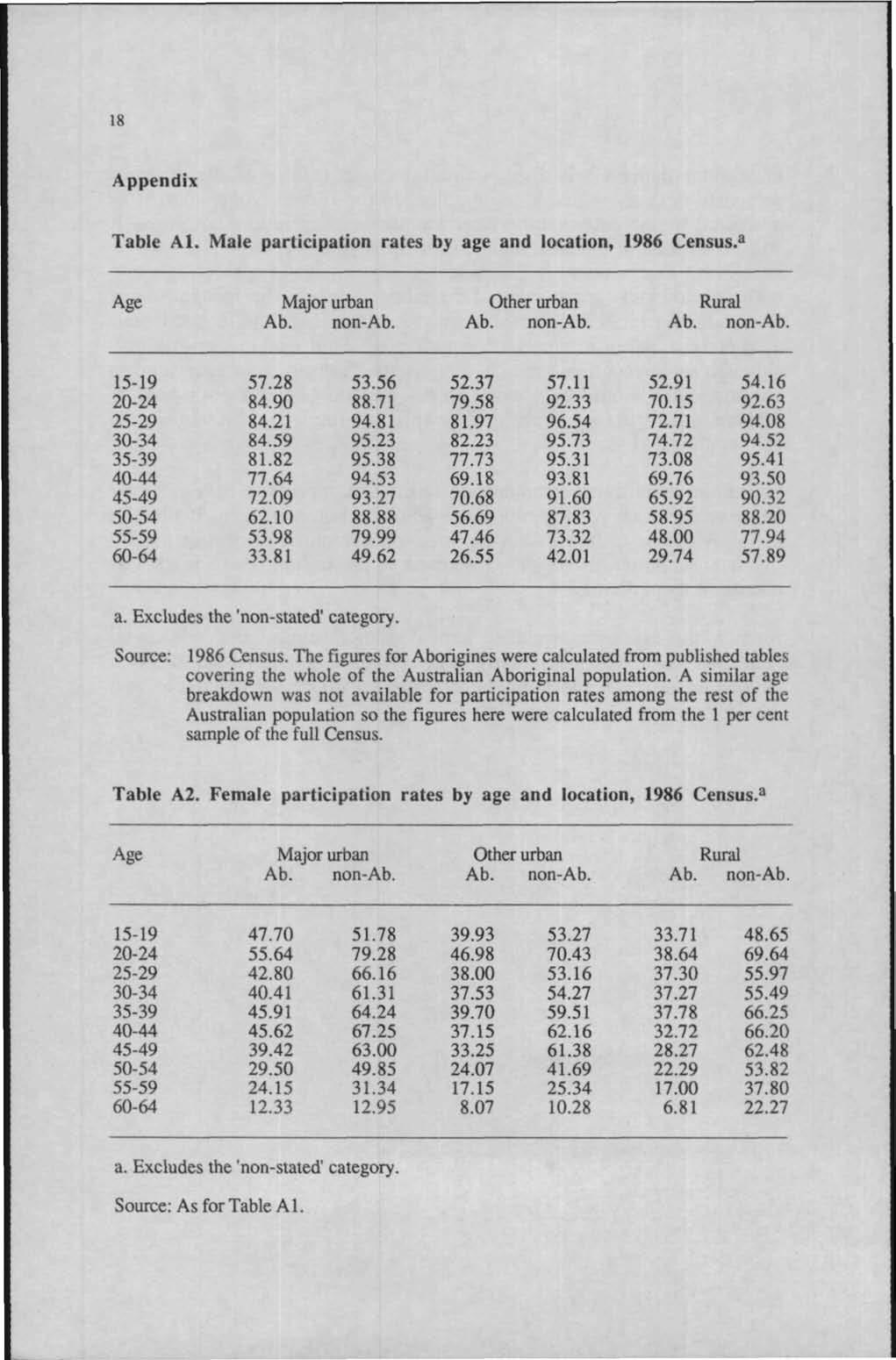 18 Appendix Table AI. Male participation rates by age and location, 1986 Census. 3 Age Major urban Ab. non-ab. Other urban Ab. non-ab. Rural Ab. non-ab. 15-19 20-24 25-29 30-34 35-39 40-44 45-49 50-54 55-59 60-64 57.