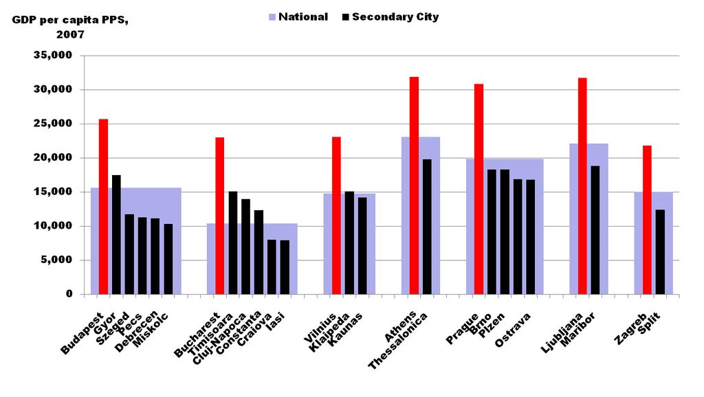 Top Secondary Lags Capital by 30-45%: Hungary, Romania,