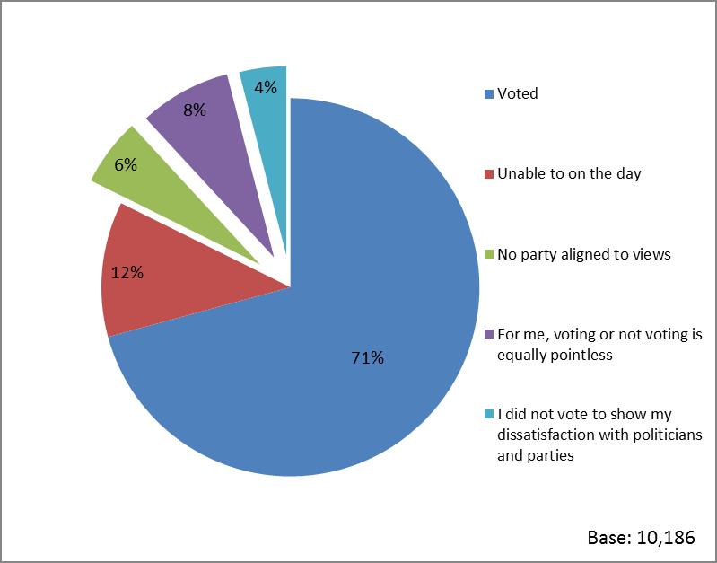 Figure: Voting in the last general election by location Voting behaviour - general/national elections Young people discuss a variety of reasons for their decision whether or not to participate in the