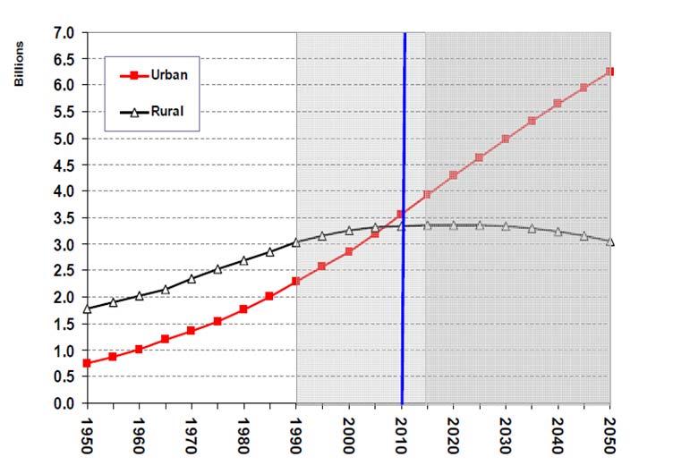 Future world population growth will be