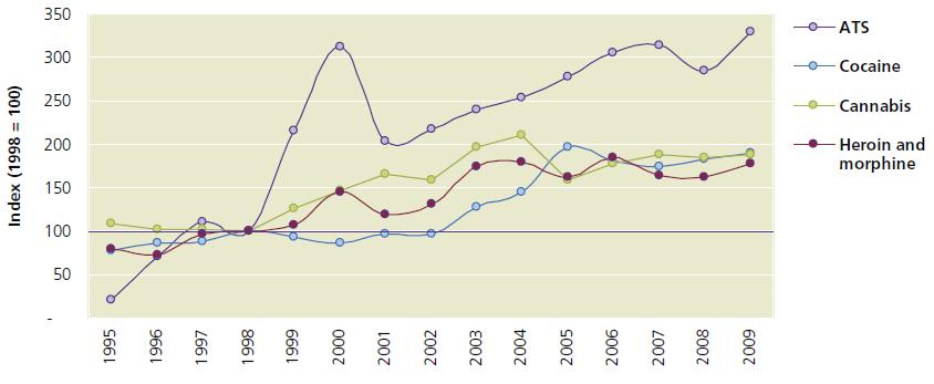 Figure 7: Trends in seizures of main drug categories (index: 1998 = 100) Security (Source) reproduction of Fig.5, UNODC (2011, p.