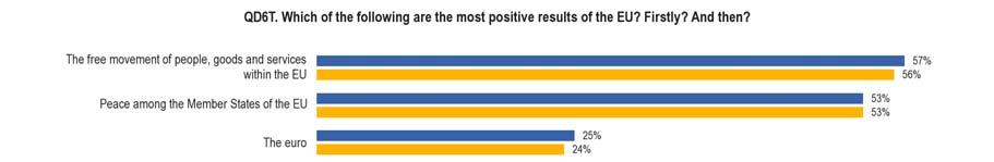 II. THE RESULTS AND PERCEIVED BENEFITS OF THE EUROPEAN UNION Europeans continue to see freedom of movement and peace as the most positive results of the EU 1.