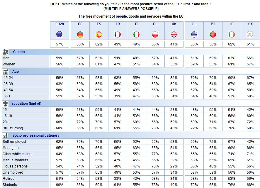 The following tables show the results by socio-demographic criteria in the whole of the European Union (EU28) on average,