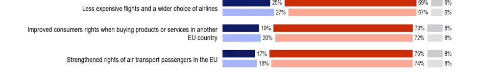benefitted from reduced border controls (42% versus 36%); - However, non-euro area respondents are